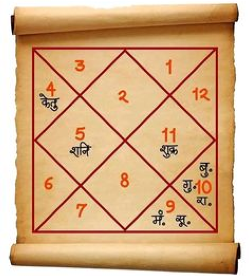 kundli